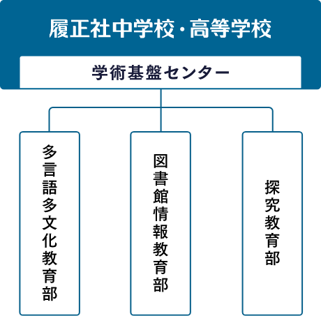 学術基盤センター組織図