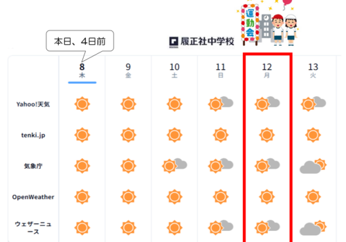 篠ミニ 10.08　履正社中―運動会まであと４日「晴れ期待値Max！」